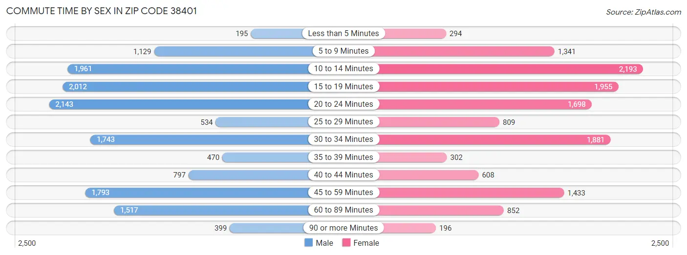 Commute Time by Sex in Zip Code 38401