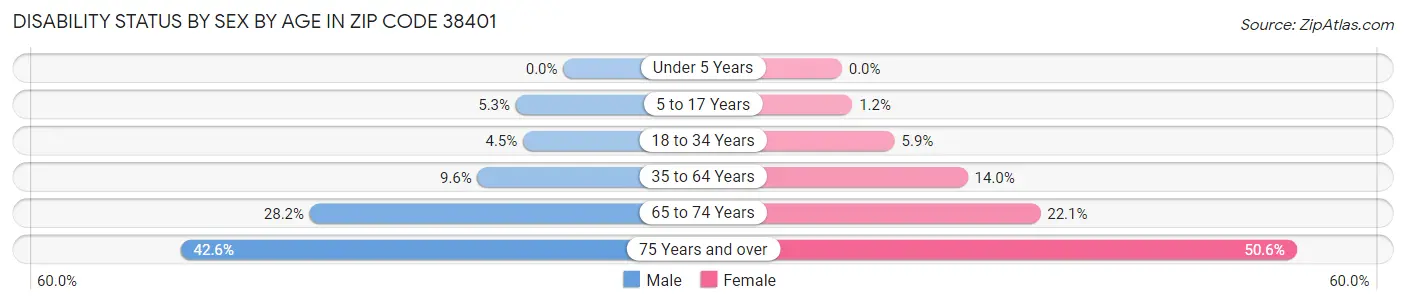 Disability Status by Sex by Age in Zip Code 38401