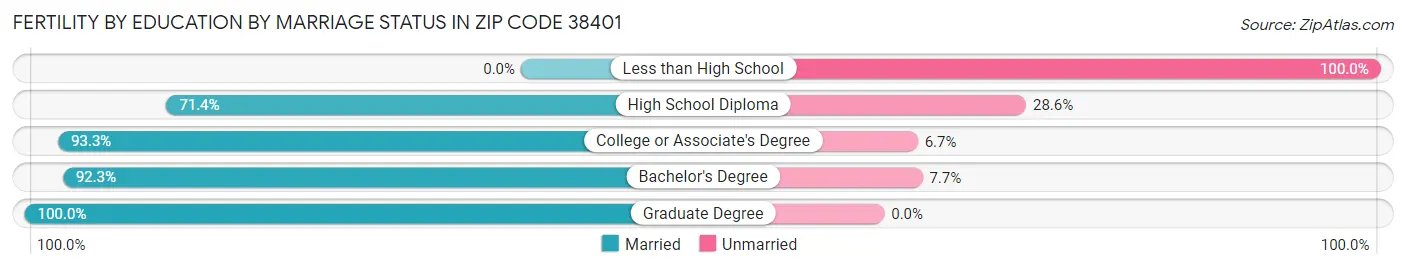 Female Fertility by Education by Marriage Status in Zip Code 38401