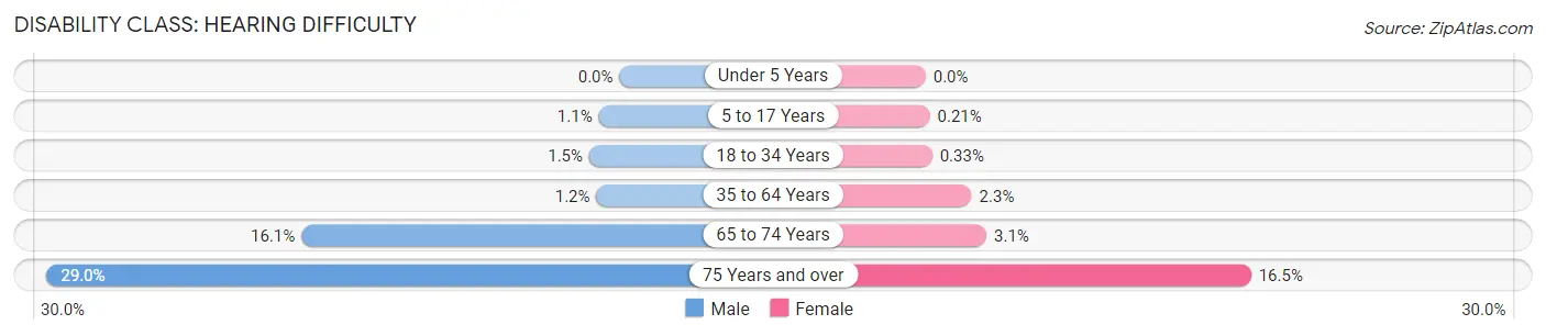 Disability in Zip Code 38401: <span>Hearing Difficulty</span>