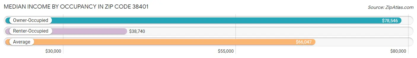 Median Income by Occupancy in Zip Code 38401