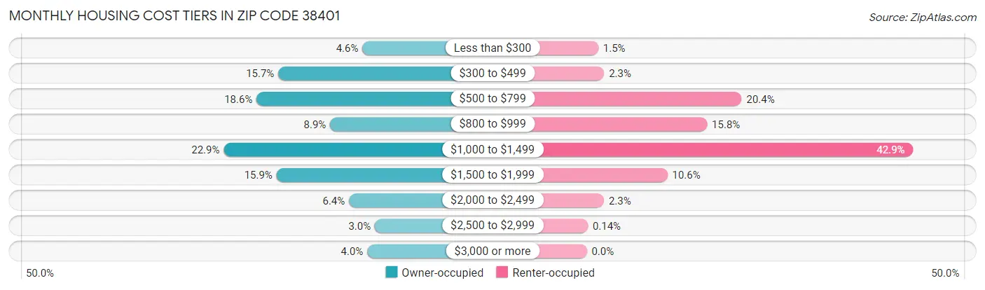 Monthly Housing Cost Tiers in Zip Code 38401