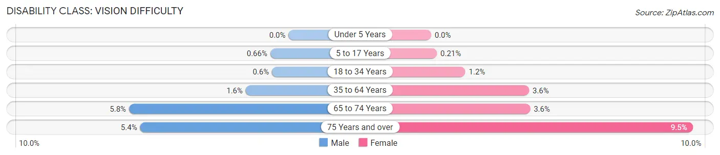 Disability in Zip Code 38401: <span>Vision Difficulty</span>
