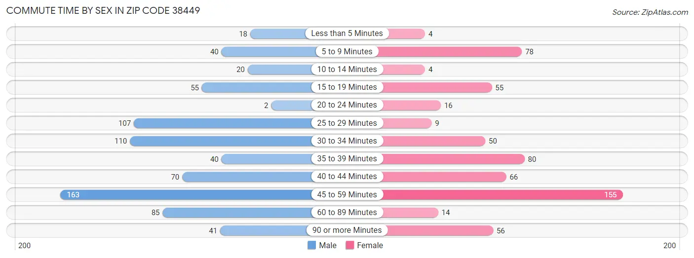 Commute Time by Sex in Zip Code 38449