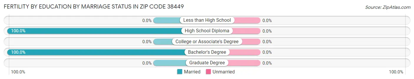 Female Fertility by Education by Marriage Status in Zip Code 38449