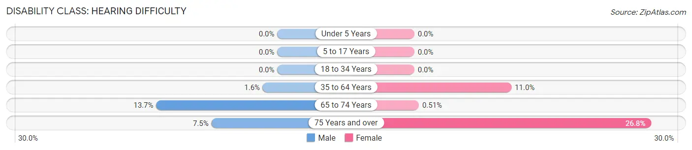 Disability in Zip Code 38449: <span>Hearing Difficulty</span>