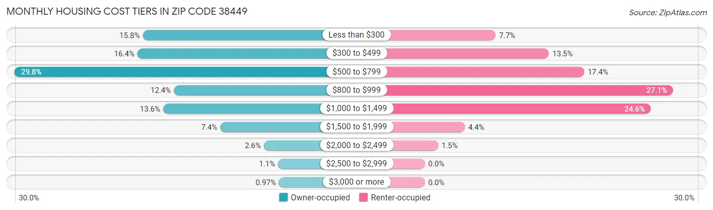 Monthly Housing Cost Tiers in Zip Code 38449