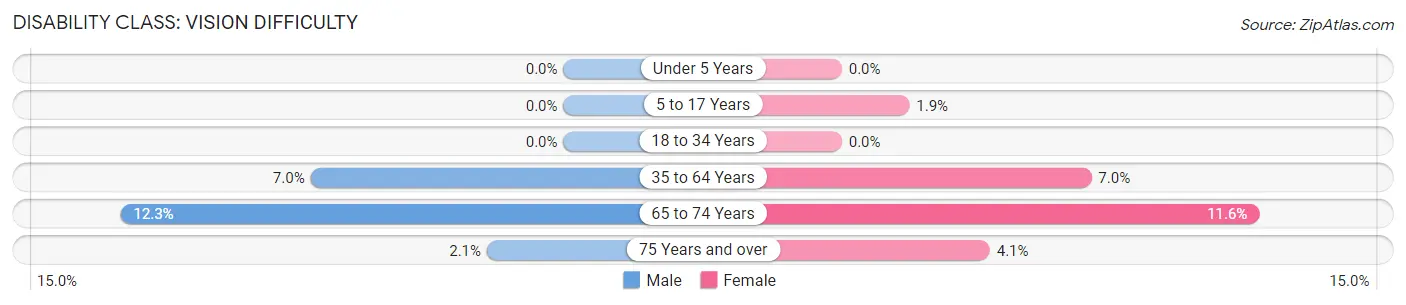 Disability in Zip Code 38449: <span>Vision Difficulty</span>