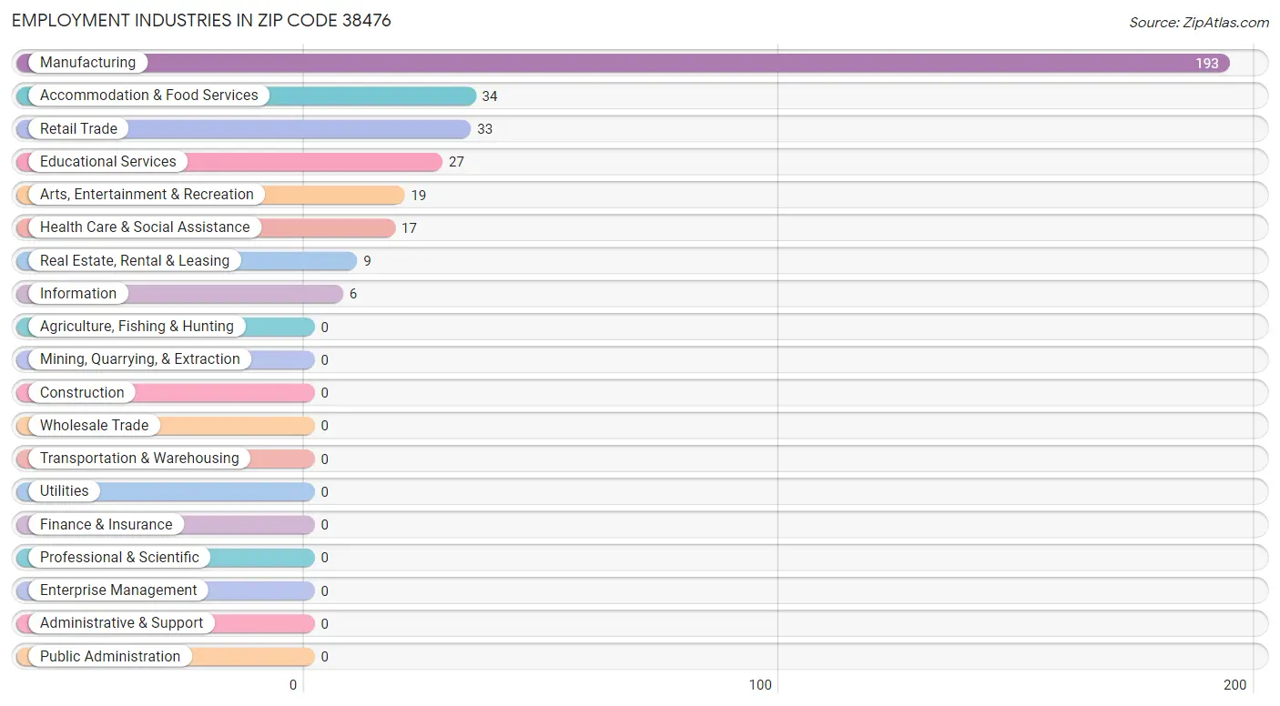 Employment Industries in Zip Code 38476