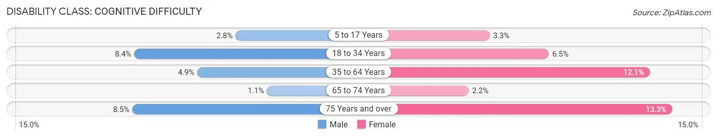 Disability in Zip Code 38485: <span>Cognitive Difficulty</span>