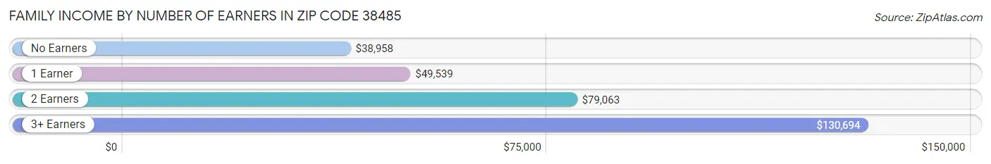 Family Income by Number of Earners in Zip Code 38485