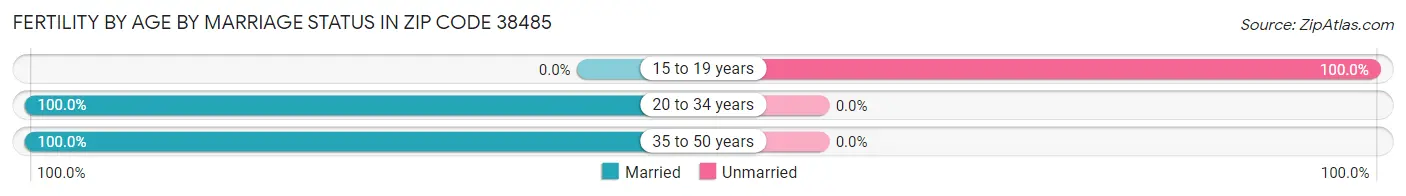 Female Fertility by Age by Marriage Status in Zip Code 38485
