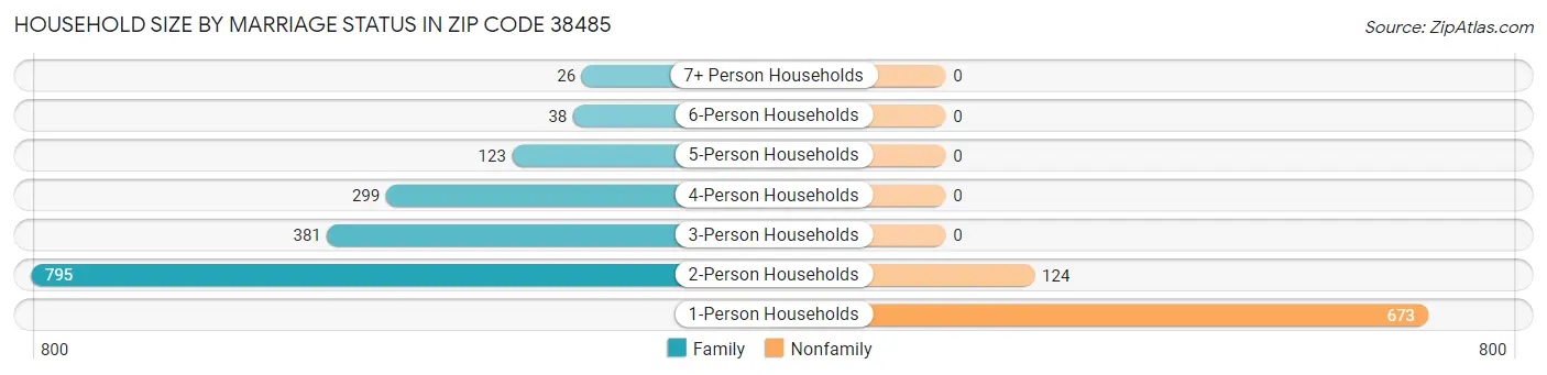 Household Size by Marriage Status in Zip Code 38485
