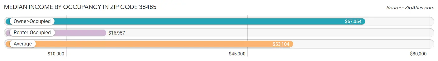 Median Income by Occupancy in Zip Code 38485