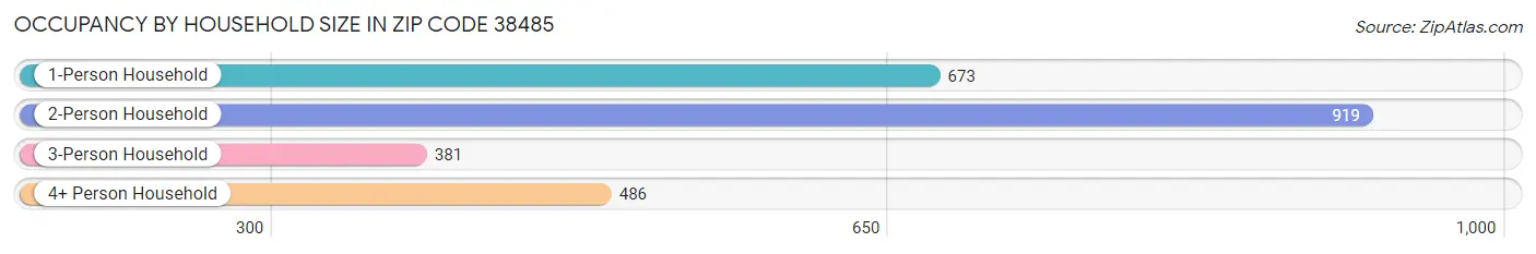 Occupancy by Household Size in Zip Code 38485