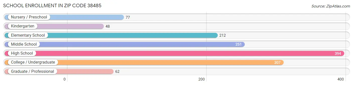 School Enrollment in Zip Code 38485