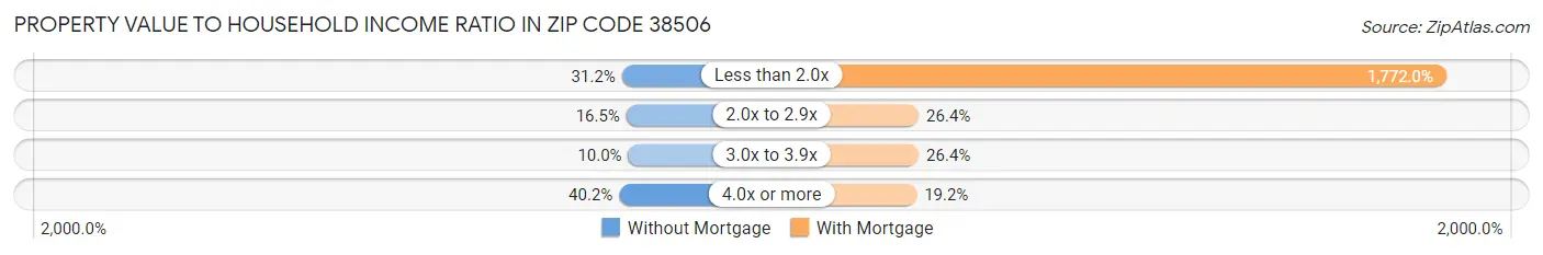 Property Value to Household Income Ratio in Zip Code 38506