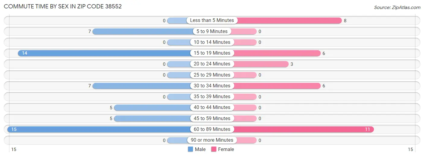 Commute Time by Sex in Zip Code 38552
