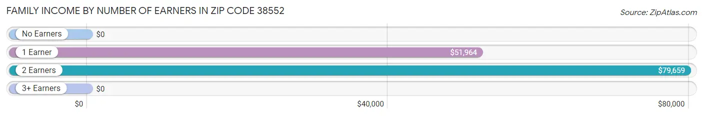 Family Income by Number of Earners in Zip Code 38552