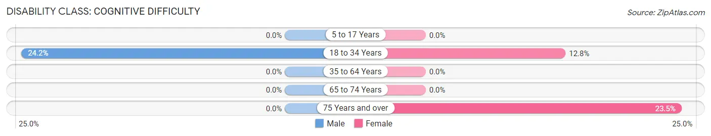 Disability in Zip Code 38579: <span>Cognitive Difficulty</span>