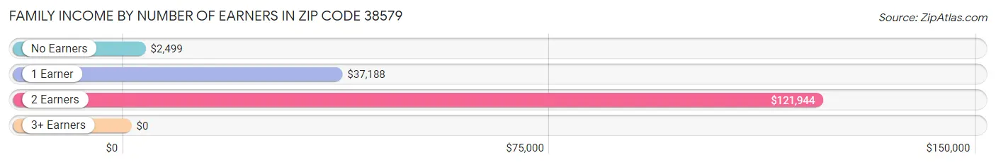 Family Income by Number of Earners in Zip Code 38579