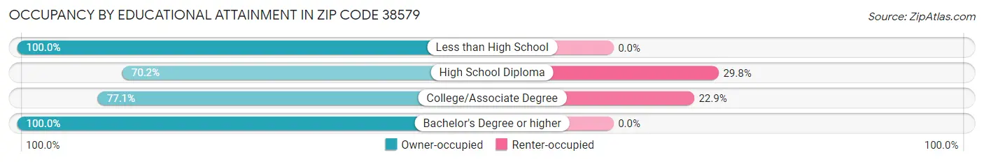 Occupancy by Educational Attainment in Zip Code 38579