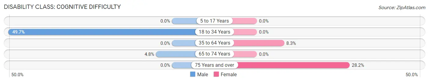 Disability in Zip Code 38582: <span>Cognitive Difficulty</span>