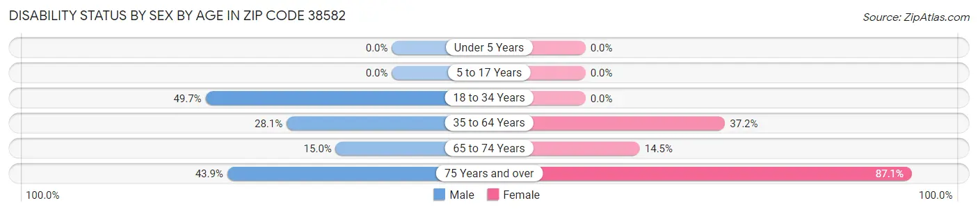 Disability Status by Sex by Age in Zip Code 38582