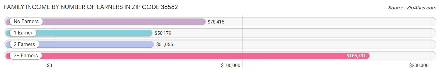 Family Income by Number of Earners in Zip Code 38582