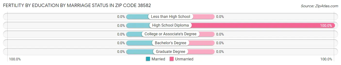 Female Fertility by Education by Marriage Status in Zip Code 38582