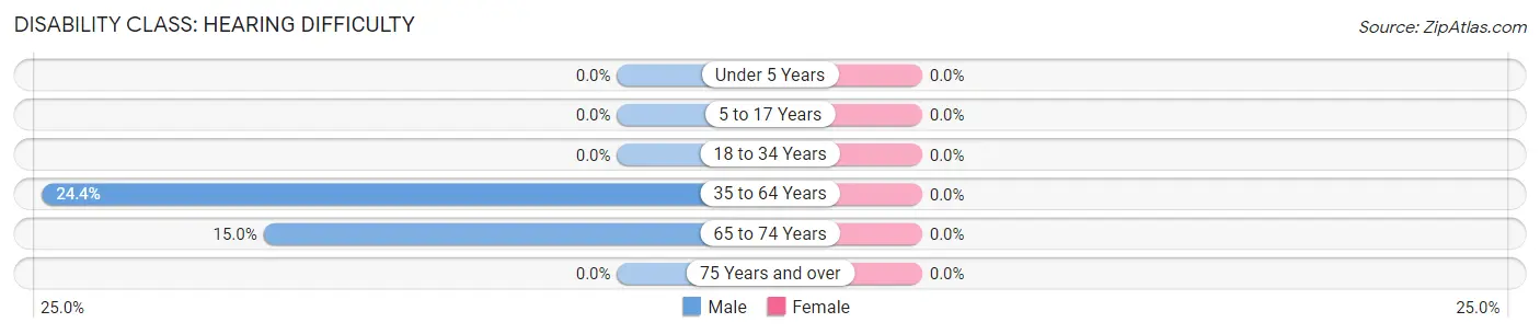 Disability in Zip Code 38582: <span>Hearing Difficulty</span>