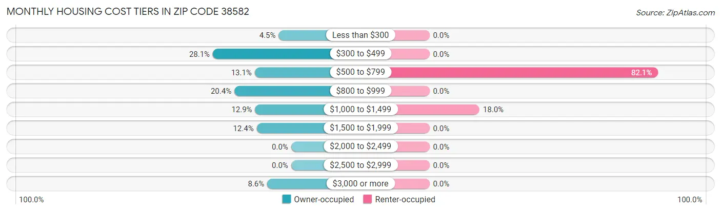 Monthly Housing Cost Tiers in Zip Code 38582