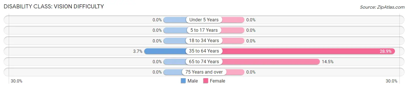 Disability in Zip Code 38582: <span>Vision Difficulty</span>