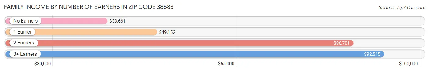 Family Income by Number of Earners in Zip Code 38583