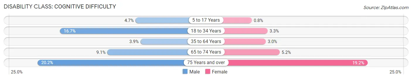 Disability in Zip Code 38606: <span>Cognitive Difficulty</span>