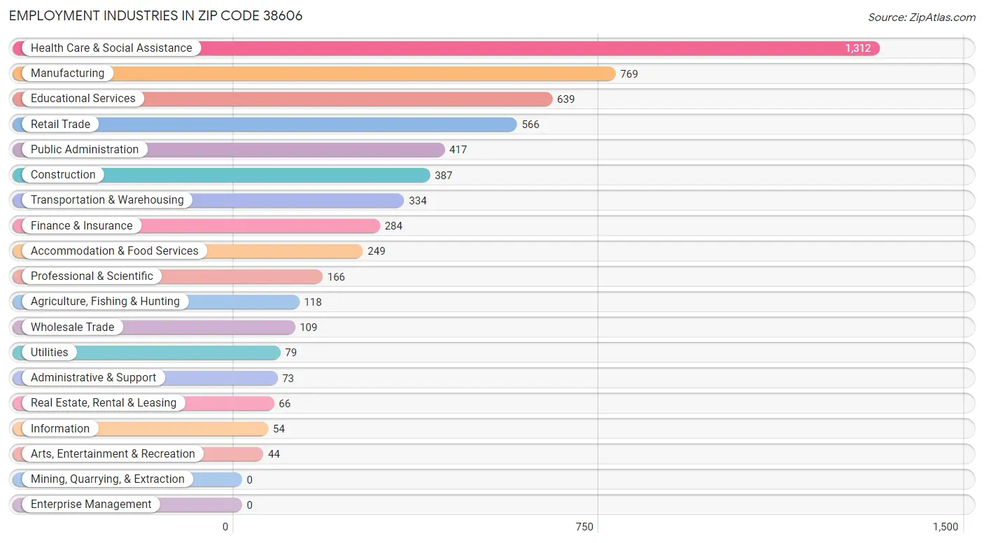 Employment Industries in Zip Code 38606