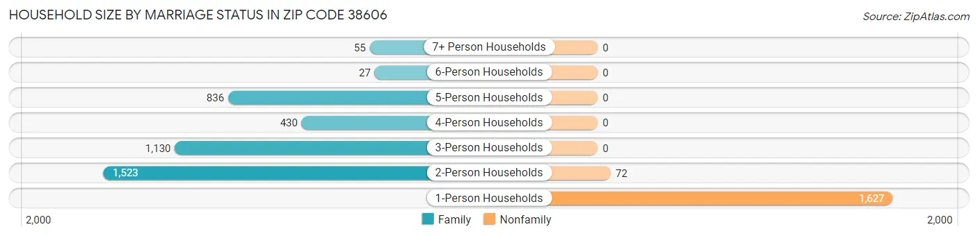 Household Size by Marriage Status in Zip Code 38606