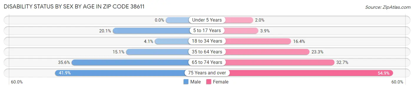 Disability Status by Sex by Age in Zip Code 38611