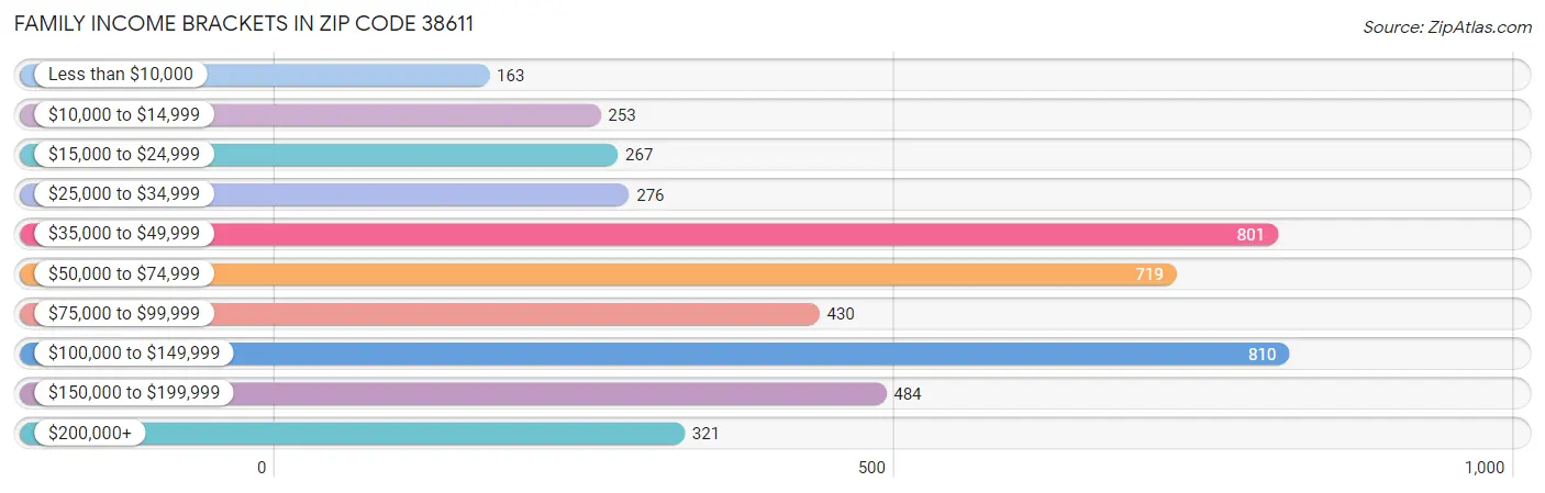 Family Income Brackets in Zip Code 38611