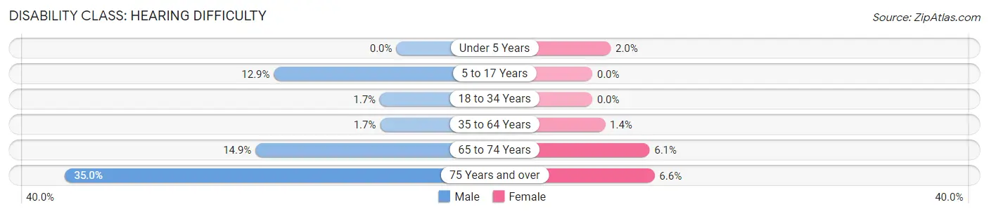 Disability in Zip Code 38611: <span>Hearing Difficulty</span>