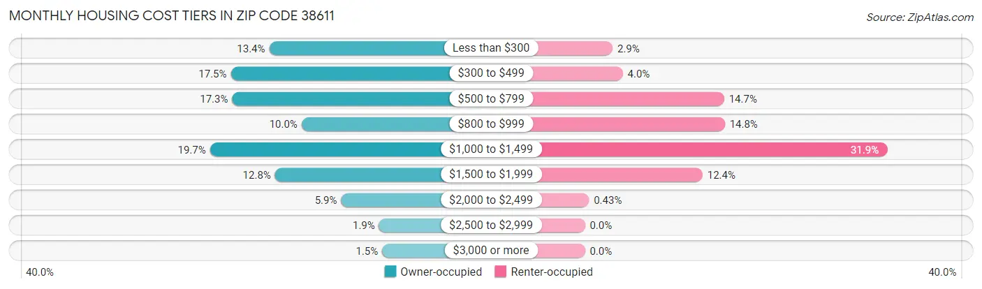 Monthly Housing Cost Tiers in Zip Code 38611