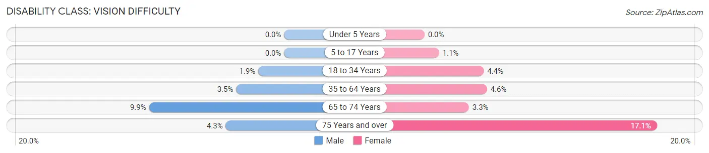 Disability in Zip Code 38611: <span>Vision Difficulty</span>