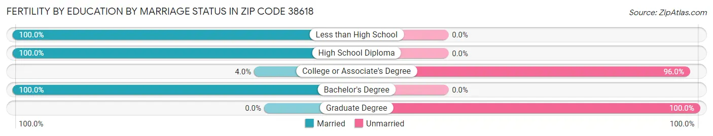 Female Fertility by Education by Marriage Status in Zip Code 38618