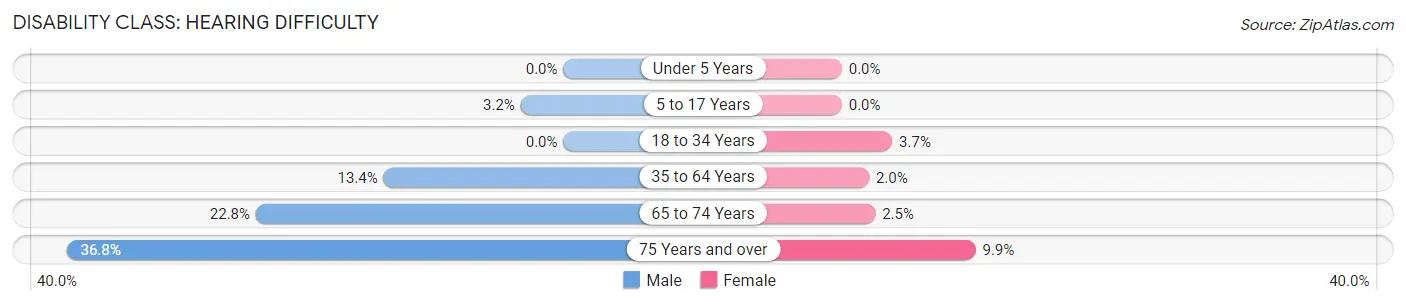 Disability in Zip Code 38618: <span>Hearing Difficulty</span>