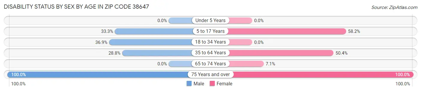 Disability Status by Sex by Age in Zip Code 38647