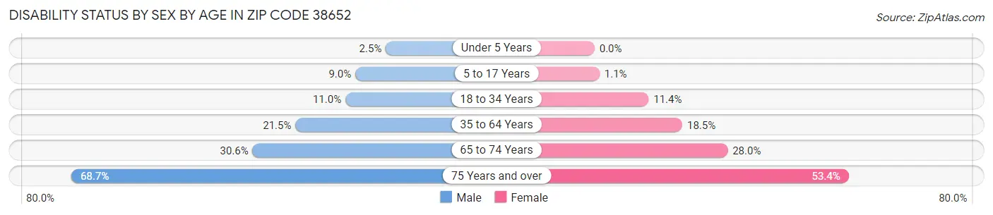 Disability Status by Sex by Age in Zip Code 38652