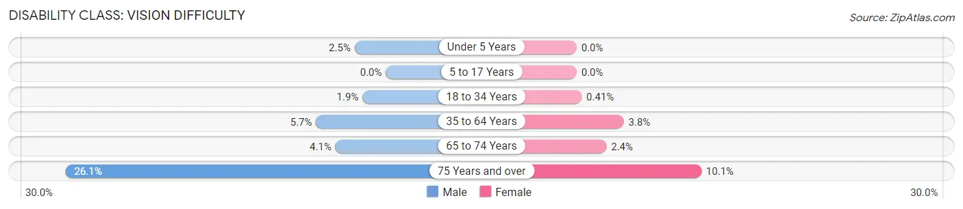Disability in Zip Code 38652: <span>Vision Difficulty</span>