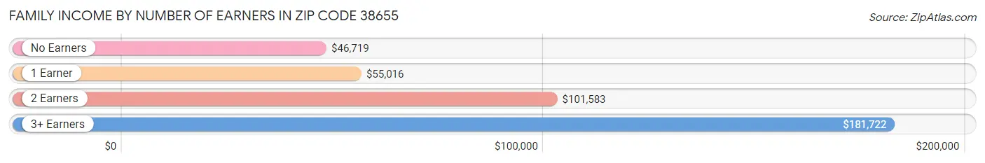 Family Income by Number of Earners in Zip Code 38655