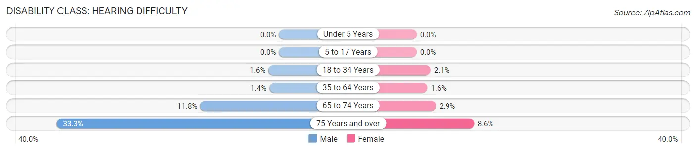 Disability in Zip Code 38671: <span>Hearing Difficulty</span>