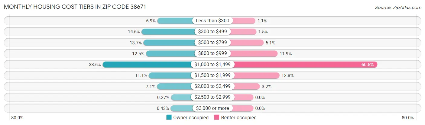 Monthly Housing Cost Tiers in Zip Code 38671